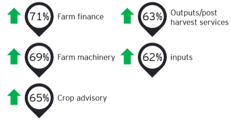 安永(EY):2021年印度農業(yè)科技發(fā)展趨勢報告